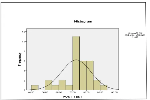 Table  4.3:  Histogram  Students’  Improvement  post  test  score  in  Experimental      group