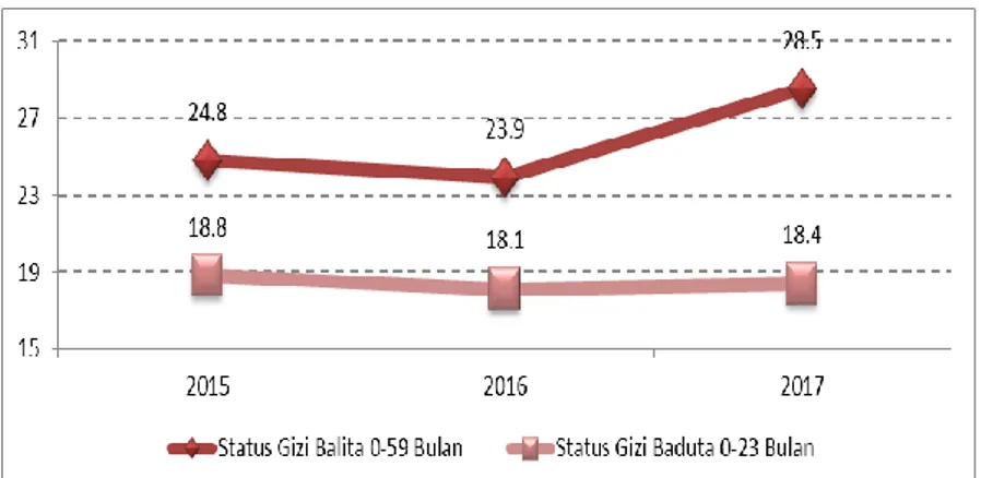 Gambar 1.3. Status Gizi Balita dan Baduta   Di Provinsi Jawa Tengah 