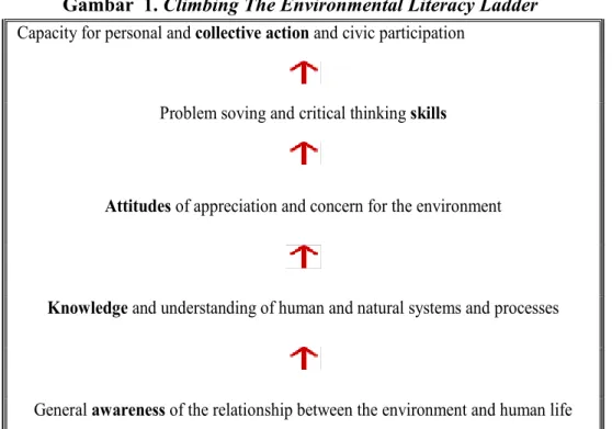 Gambar  1. Climbing The Environmental Literacy Ladder 