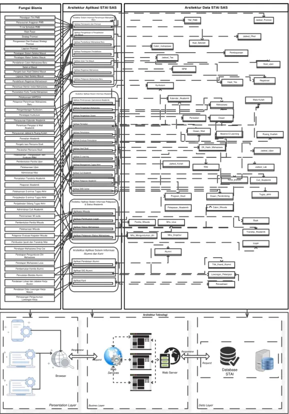 Gambar 5. Blueprint Arsitektur Perguruan Tinggi 