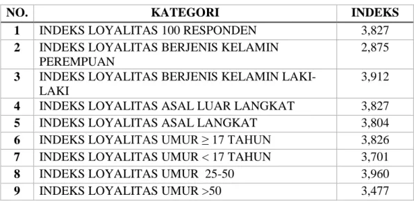 Tabel 4.3  Indeks Loyalitas  