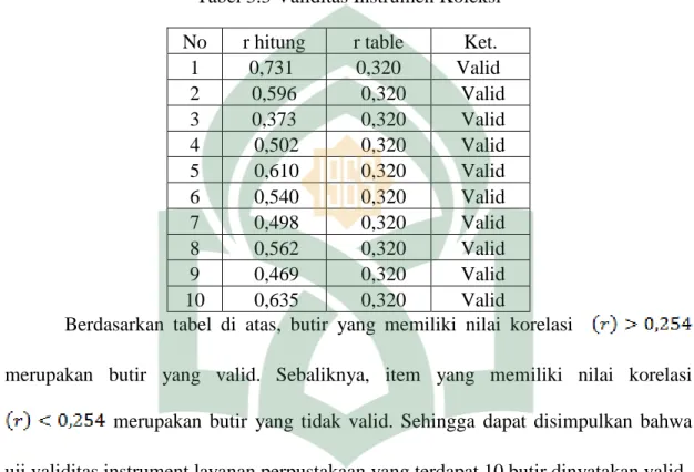 Tabel 3.3 Validitas Instrumen Koleksi  No  r hitung  r table  Ket. 