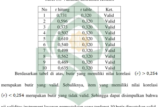 Tabel 3.3 Validitas Instrumen Koleksi  No  r hitung  r table  Ket. 