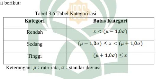 Tabel 3.6 Tabel Kategorisasi 