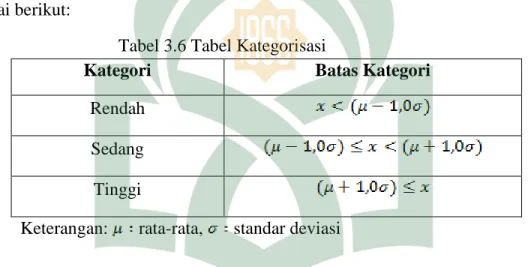 Tabel 3.6 Tabel Kategorisasi 
