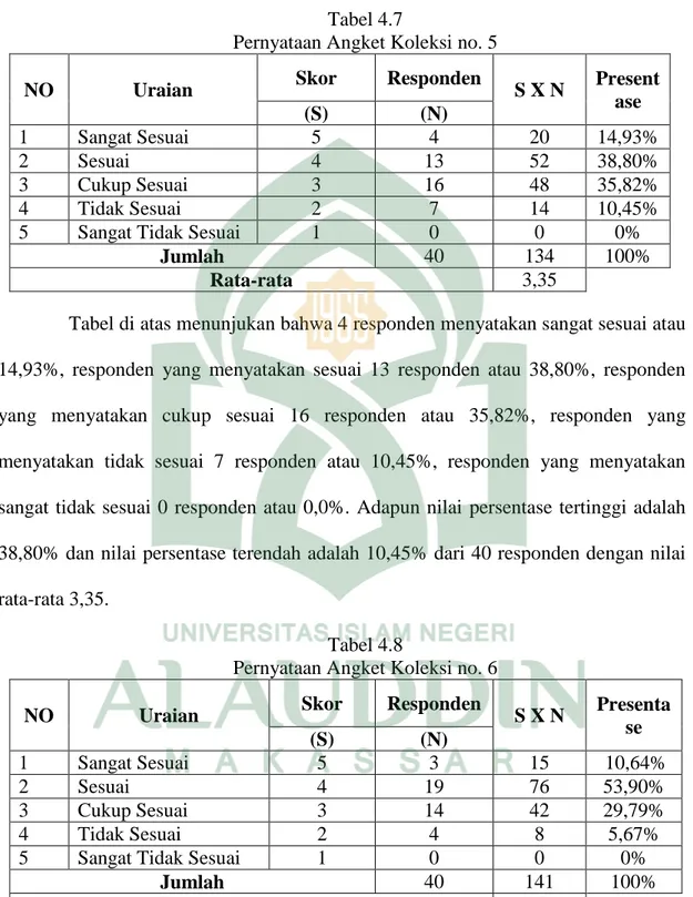 Tabel di atas menunjukan bahwa 4 responden menyatakan sangat sesuai atau  14,93%,  responden  yang  menyatakan  sesuai  13  responden  atau  38,80%,  responden  yang  menyatakan  cukup  sesuai  16  responden  atau  35,82%,  responden  yang  menyatakan  tid