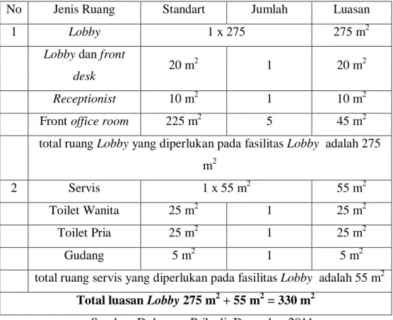Tabel 3.1. Luasan Lobby 