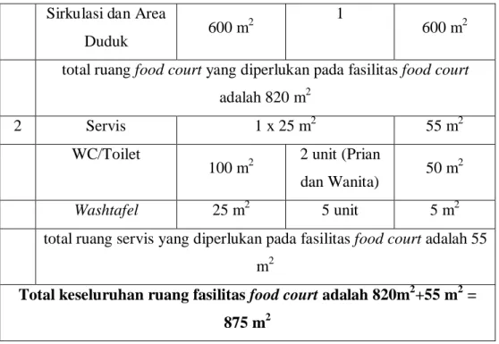 Tabel 3.3. Luasan Serba Guna 