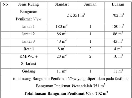 Tabel 3.5. Luasan Retail 