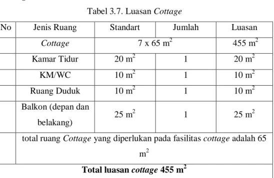 Tabel 3.7. Luasan Cottage 