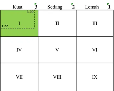 Tabel 4.11  Matriks IE 