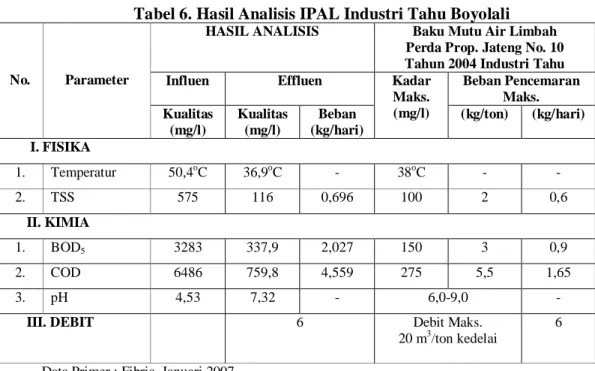 Tabel 6. Hasil Analisis IPAL Industri Tahu Boyolali