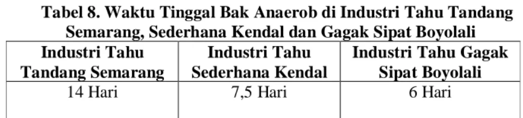 Tabel 8. Waktu Tinggal Bak Anaerob di Industri Tahu Tandang  Semarang, Sederhana Kendal dan Gagak Sipat Boyolali  Industri Tahu 