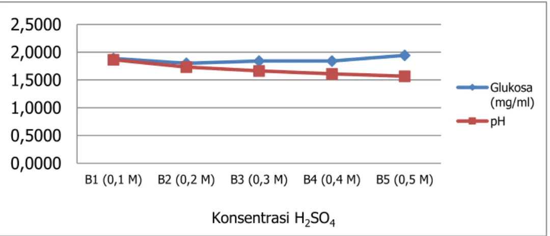 Gambar 3. Hasil analisa onggok tapioka setelah proses hidrolisa dengan berbagai  konsentrasi H 2 SO 4