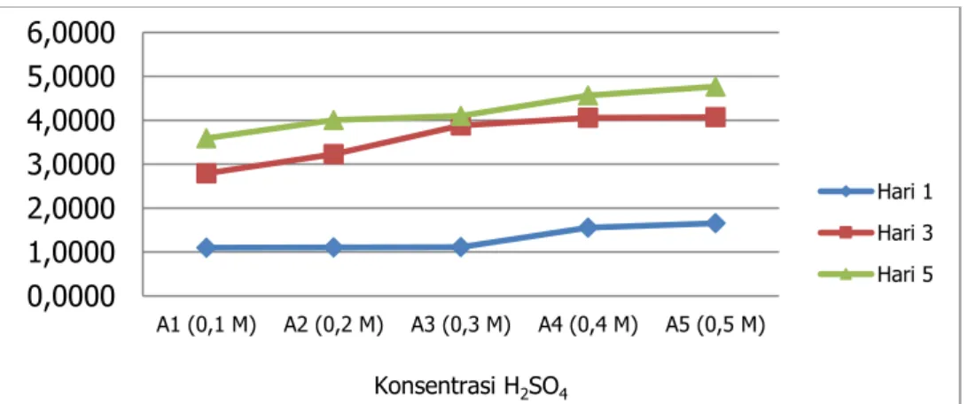 Gambar 8. Kadar etanol (%) hasil proses fermentasi onggok tahu pada berbagai  konsentrasi H2SO4