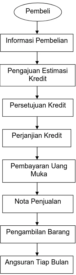 Gambar 3.4  Proses Penjualan Kredit Pada CV. Nusa Indah 