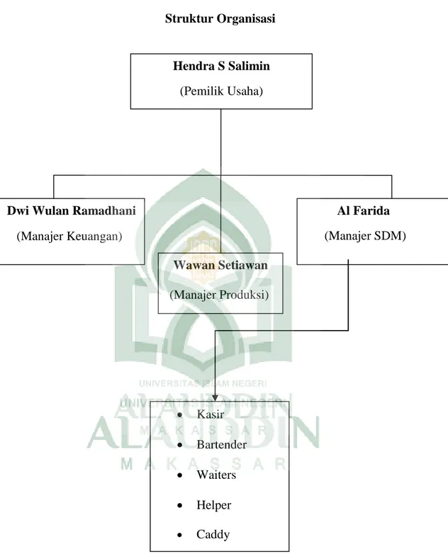 Gambar struktur organisasi Pannampu Park Makassar   Sumber : hasil wawancara dengan Dwi Wulan Ramadhani