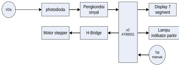 Gambar 2.1. Diagram Blok 