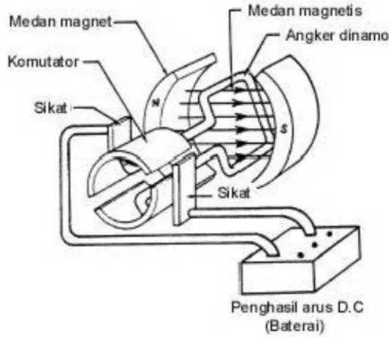 Gambar 2.1   Mekanisme motor dc sederhana 