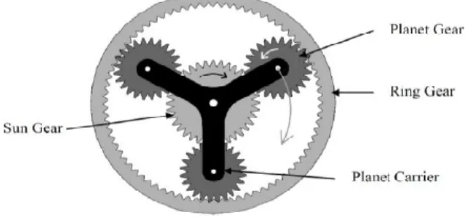 Gambar 2.9   Planetary Gearbox  7.   Cyclo Gearbox   