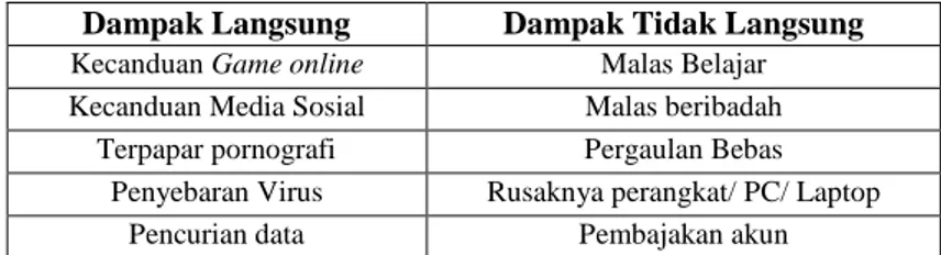 Tabel 1. Hasil Pemetaan Dampak Negatif Internet Oleh Anggota PKK Desa Sriwulan  Dampak Langsung  Dampak Tidak Langsung 