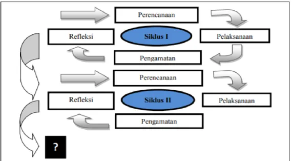 Gambar 3.1 Alur PTK Penjelasan tahap-tahap penelitian pada tiap siklus 1. Siklus 1