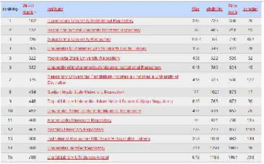Gambar 1 Tampilan Halaman Website The Ranking Web of World Repositories