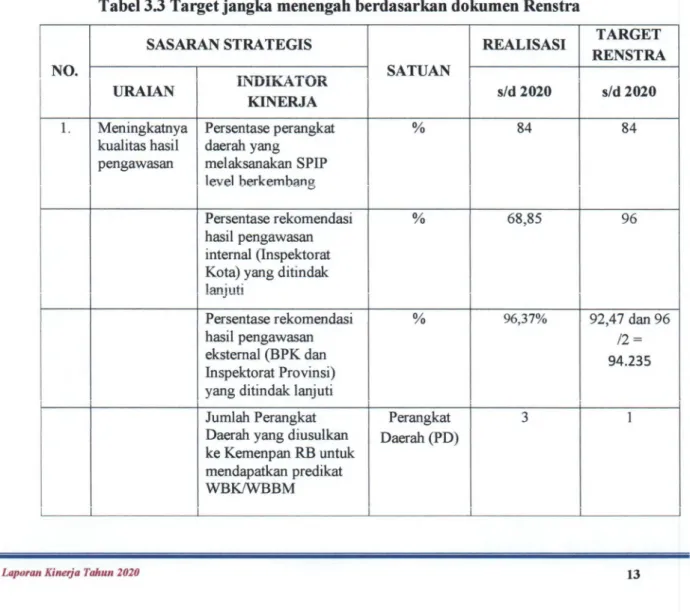 Tabel 3.3 Target jangka menengah berdasarkan dokumen Renstra