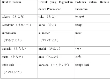 Tabel 1.1 Pemendekan dengan pelesepan fonem 