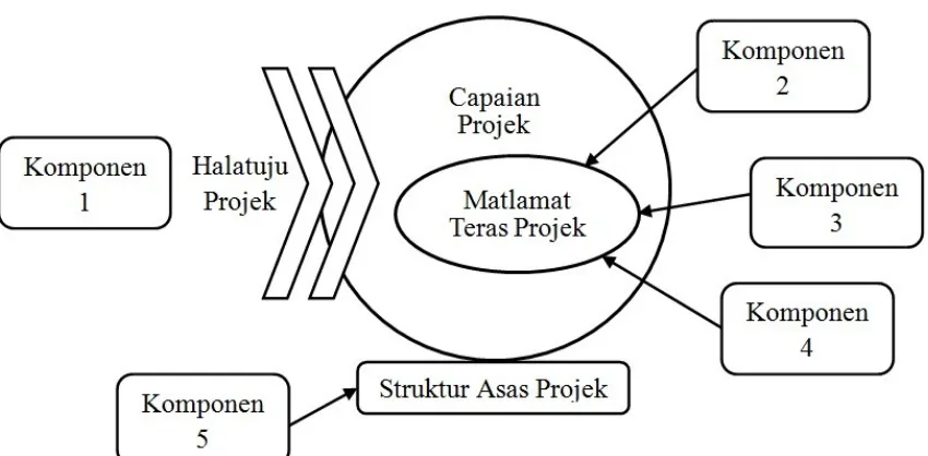 Gambar Rajah 1. Konsep Dual System Project (DSP)