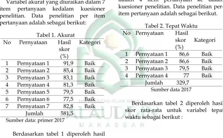 Tabel 1. Akurat No Pernyataan Hasil skor (%) Kategori 1 Pernyataan 1 91,9 Baik 2 Pernyataan 2 85,4 Baik 3 Pernyataan 3 83,1 Baik 4 Pernyataan 4 81,3 Baik 5 Pernyataan 5 79,5 Baik 6 Pernyataan 6 77,5 Baik 7 Pernyataan 7 82,8 Baik Jumlah 581,5 Sumber data: p