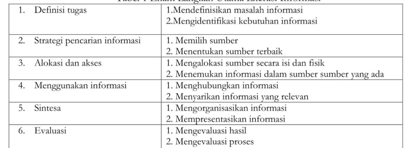 Tabel 1 Enam Langkah Utama Literasi Informasi  1.  Definisi tugas   1.Mendefinisikan masalah informasi  