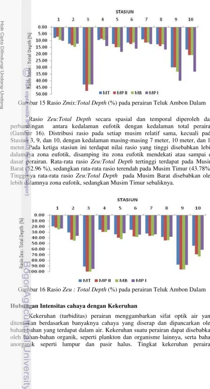 Gambar 15 Rasio Zmix:Total Depth (%) pada perairan Teluk Ambon Dalam 