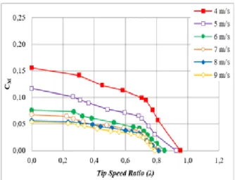 Gambar  6  merupakan  grafik  Coefficient  of  Moment  (C M0 )  terhadap  Tip  Speed  Ratio  (λ)  turbin  angin  Savonius  tanpa  dinding  untuk  kecepatan  angin  4,  5,  6,  7,  8,  dan  9  m/s