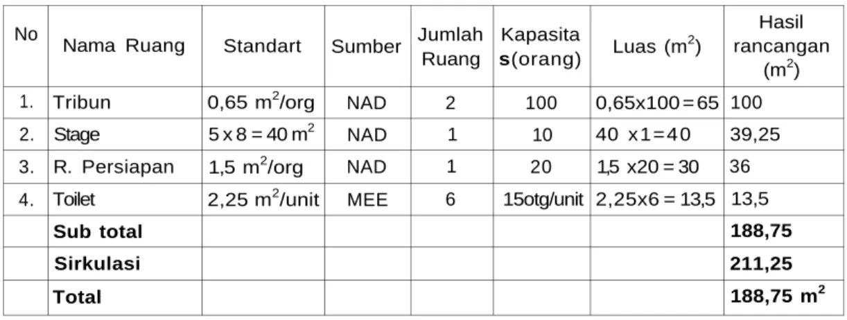 Tabel 3.4 PROGRAM DAN LUAS RUANG A. OPEN THEATER No 1. 2. 3. 4. Nama RuangTribunStageR