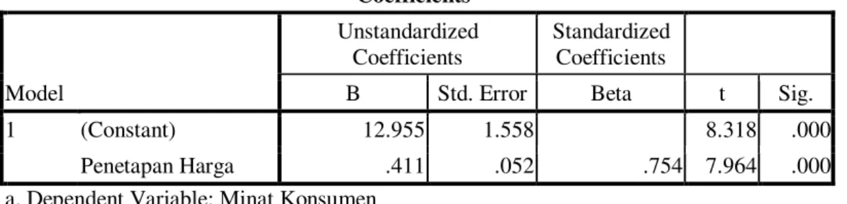 Tabel 6  Coefficients a Model  Unstandardized Coefficients  Standardized Coefficients 