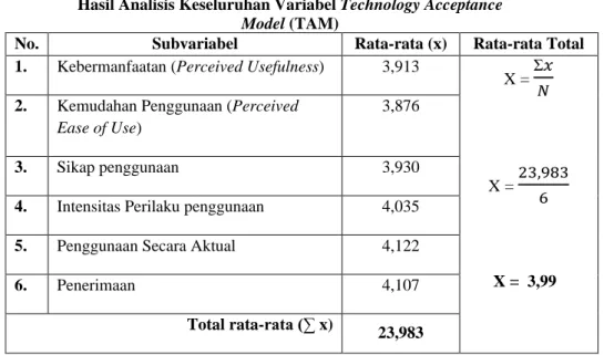 Grafik 7. Analisis Grand Mean Variabel Technology Acceptance Model (TAM)  Keterangan grafik: 