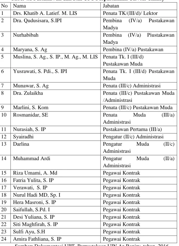 Tabel 4.1 Pustakawan dan Staf UPT Perpustakaan UIN Ar-Raniry 