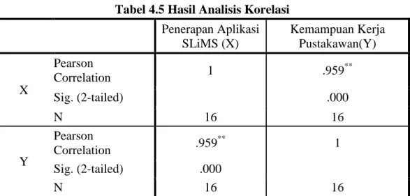 Tabel 4.5 Hasil Analisis Korelasi  Penerapan Aplikasi  SLiMS (X)  Kemampuan Kerja Pustakawan(Y)  X  Pearson  Correlation  1  .959 ** Sig