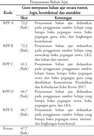 Tabel 1. Nilai PCK Guru Bahasa Indonesia dalam  Penyusunan Bahan Ajar 
