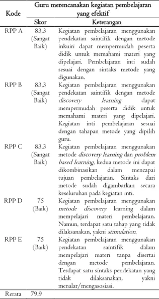 Tabel  2.  Nilai  PCK  Guru  Bahasa  Indonesia  dalam  Merencanakan Kegiatan Pembelajaran 