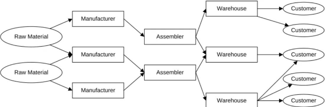 Gambar 2.1 Model Generik Supply Chain Management (Thomas &amp; Griffin, 1996) 
