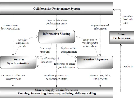 Gambar 2.3 Model Supply Chain Collaboration (Simatupang &amp; Sridharan, 2004) 