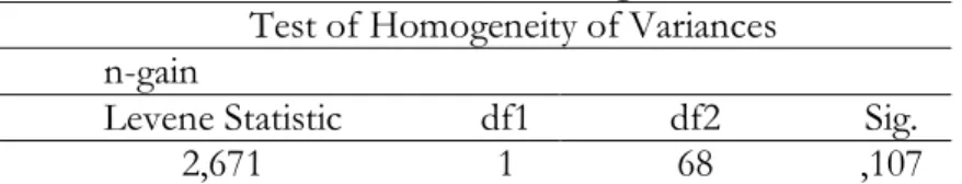 Tabel 2. Hasil Uji homogenitas  Test of Homogeneity of Variances  n-gain   