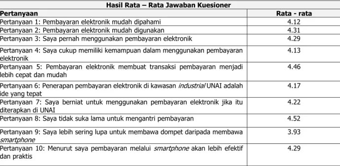 Tabel 4 Hasil olah kuesioner  Hasil Rata – Rata Jawaban Kuesioner 