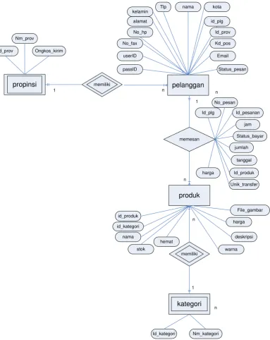 Gambar 3.1 ERD (Entity Relationship Diagram) 