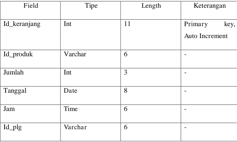 Tabel 3.3 Tabel Keranjang 