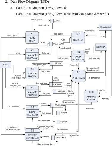 Gambar 3.4 Data Flow Diagram (DFD) Level 0 
