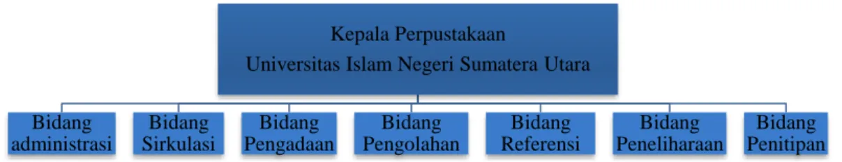 Gambar 1. Struktur Organisasi Perpustakaan Universitas Islam Negeri Sumatera  Utara 