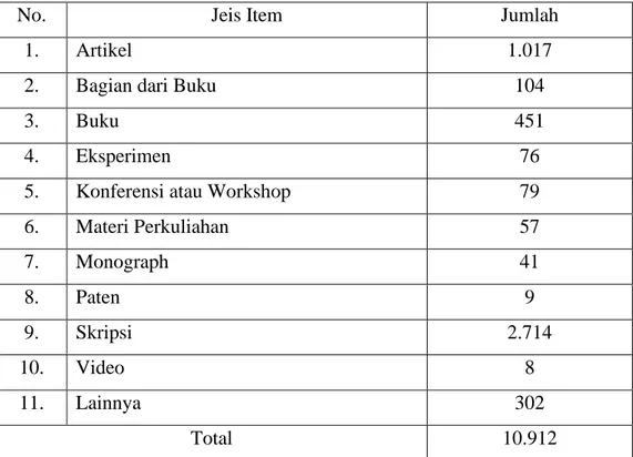 Tabel 2. Jumlah konten institutional repository perpustakaan Universitas  Islam Negeri Sumatera Utara 